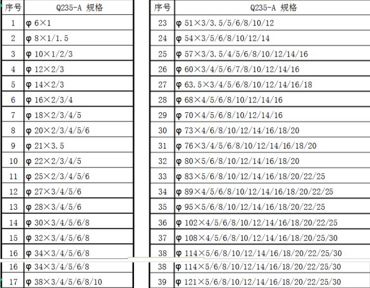 無(wú)縫鋼管尺寸規(guī)格表